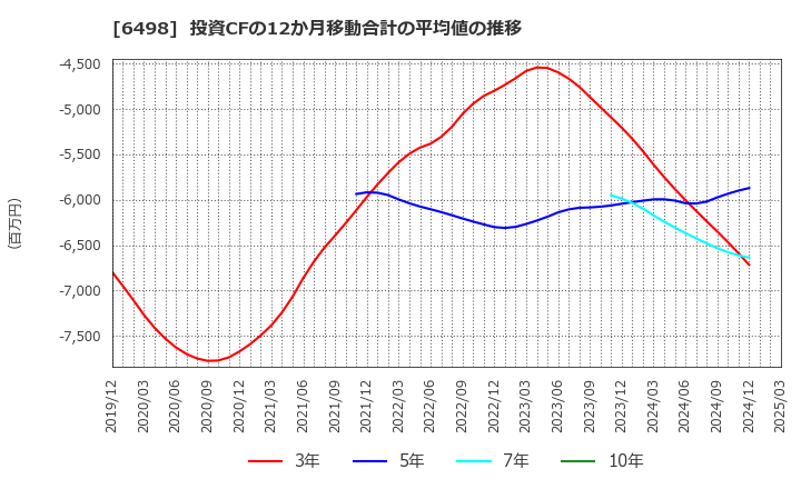 6498 (株)キッツ: 投資CFの12か月移動合計の平均値の推移