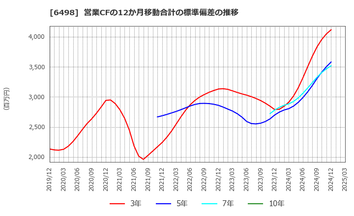 6498 (株)キッツ: 営業CFの12か月移動合計の標準偏差の推移