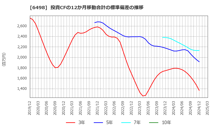 6498 (株)キッツ: 投資CFの12か月移動合計の標準偏差の推移