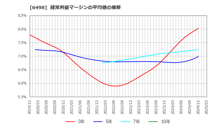 6498 (株)キッツ: 経常利益マージンの平均値の推移