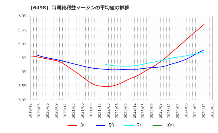 6498 (株)キッツ: 当期純利益マージンの平均値の推移