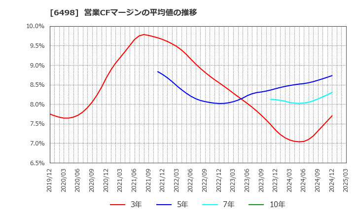 6498 (株)キッツ: 営業CFマージンの平均値の推移