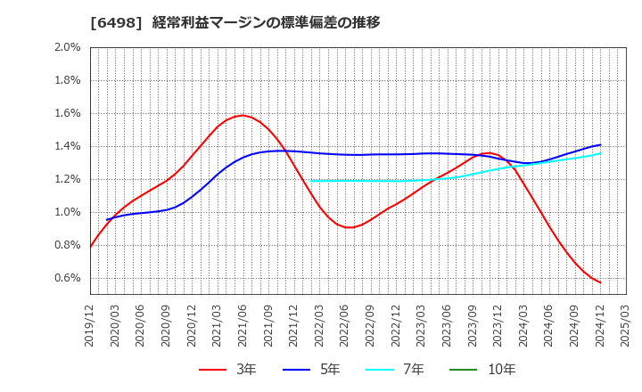 6498 (株)キッツ: 経常利益マージンの標準偏差の推移