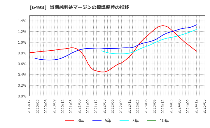 6498 (株)キッツ: 当期純利益マージンの標準偏差の推移