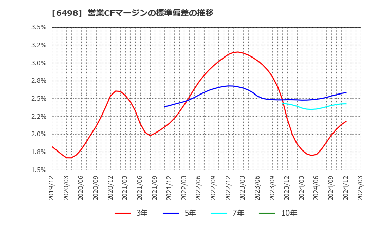 6498 (株)キッツ: 営業CFマージンの標準偏差の推移