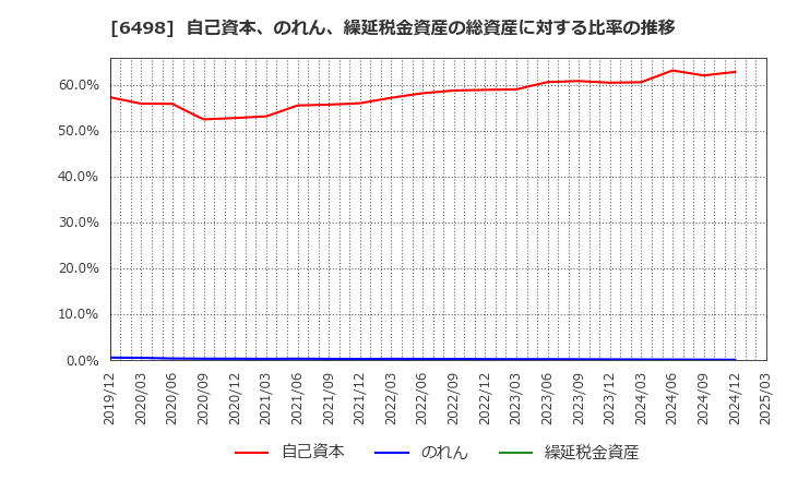 6498 (株)キッツ: 自己資本、のれん、繰延税金資産の総資産に対する比率の推移