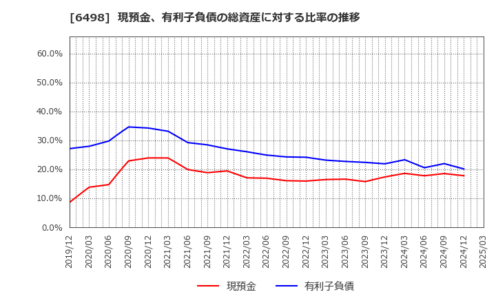 6498 (株)キッツ: 現預金、有利子負債の総資産に対する比率の推移