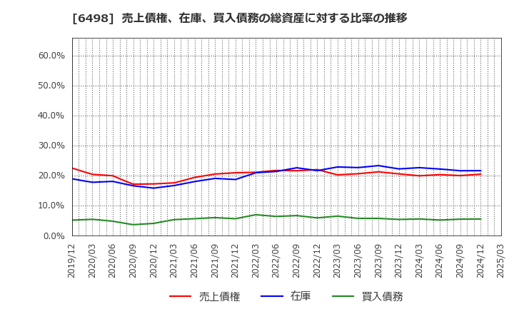6498 (株)キッツ: 売上債権、在庫、買入債務の総資産に対する比率の推移