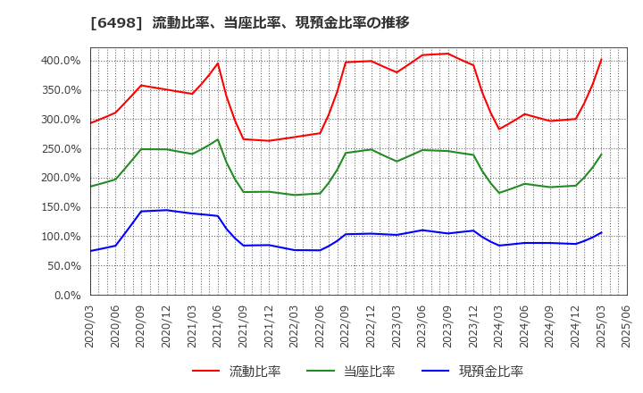 6498 (株)キッツ: 流動比率、当座比率、現預金比率の推移