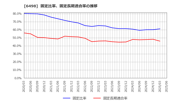 6498 (株)キッツ: 固定比率、固定長期適合率の推移