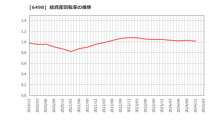 6498 (株)キッツ: 総資産回転率の推移