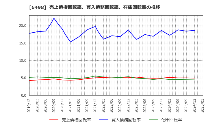 6498 (株)キッツ: 売上債権回転率、買入債務回転率、在庫回転率の推移