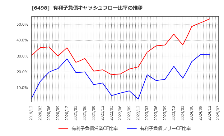 6498 (株)キッツ: 有利子負債キャッシュフロー比率の推移