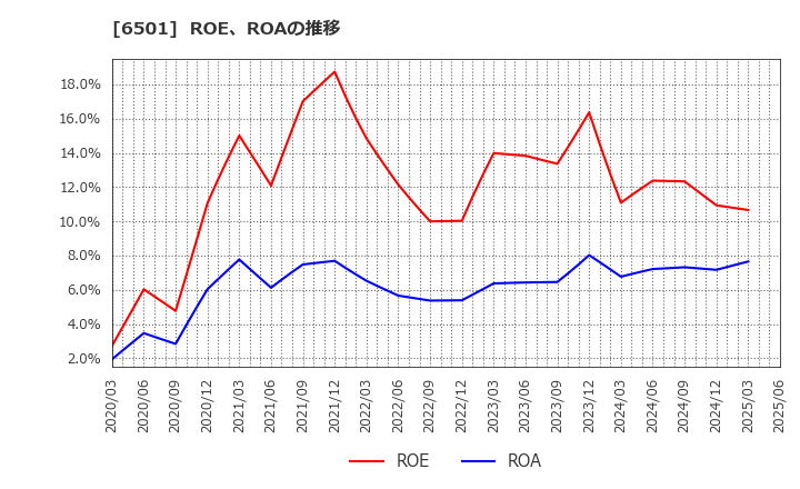 6501 (株)日立製作所: ROE、ROAの推移