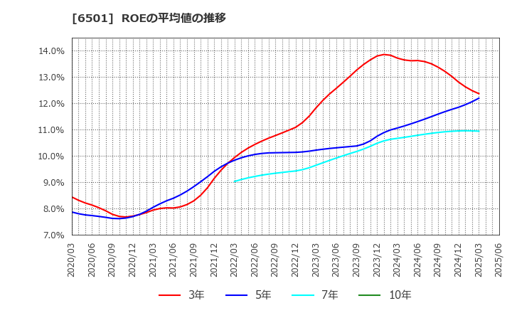 6501 (株)日立製作所: ROEの平均値の推移