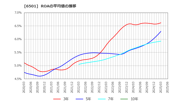6501 (株)日立製作所: ROAの平均値の推移