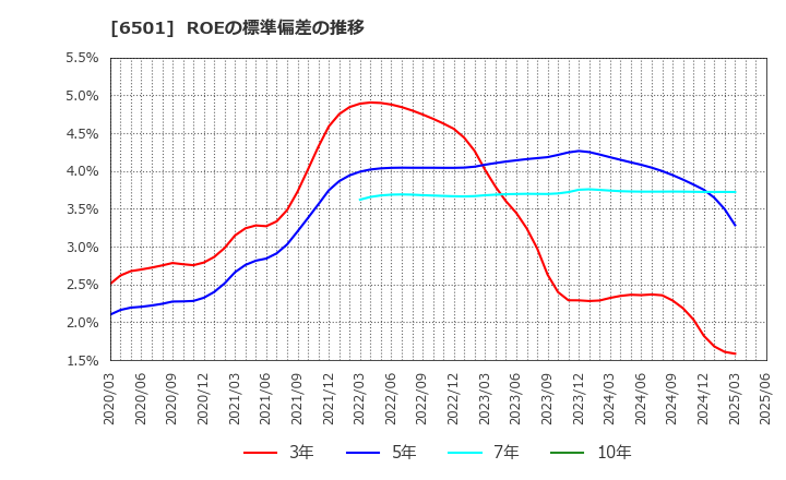 6501 (株)日立製作所: ROEの標準偏差の推移