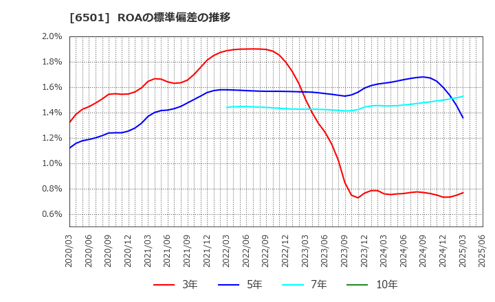 6501 (株)日立製作所: ROAの標準偏差の推移