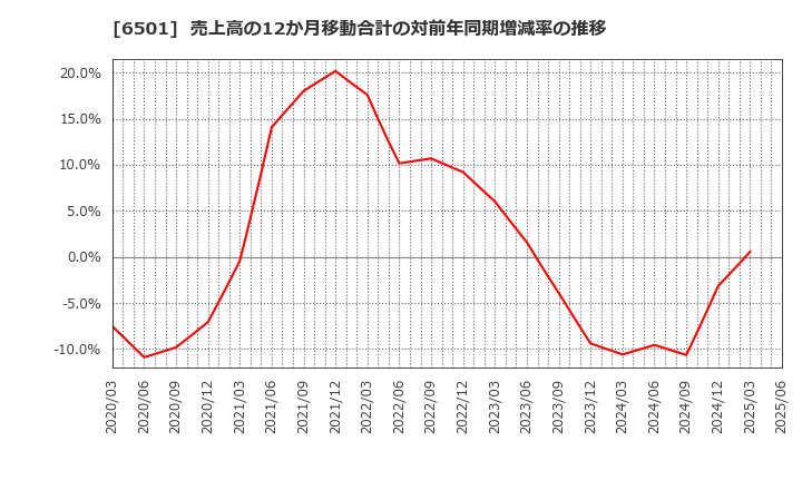 6501 (株)日立製作所: 売上高の12か月移動合計の対前年同期増減率の推移