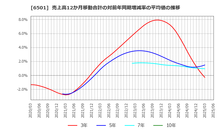 6501 (株)日立製作所: 売上高12か月移動合計の対前年同期増減率の平均値の推移