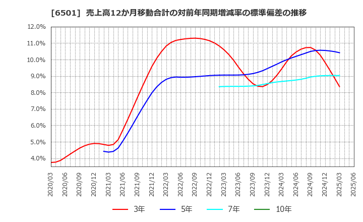 6501 (株)日立製作所: 売上高12か月移動合計の対前年同期増減率の標準偏差の推移