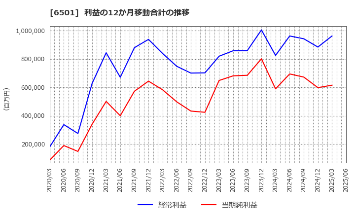 6501 (株)日立製作所: 利益の12か月移動合計の推移