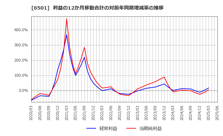 6501 (株)日立製作所: 利益の12か月移動合計の対前年同期増減率の推移