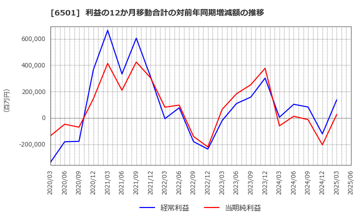 6501 (株)日立製作所: 利益の12か月移動合計の対前年同期増減額の推移