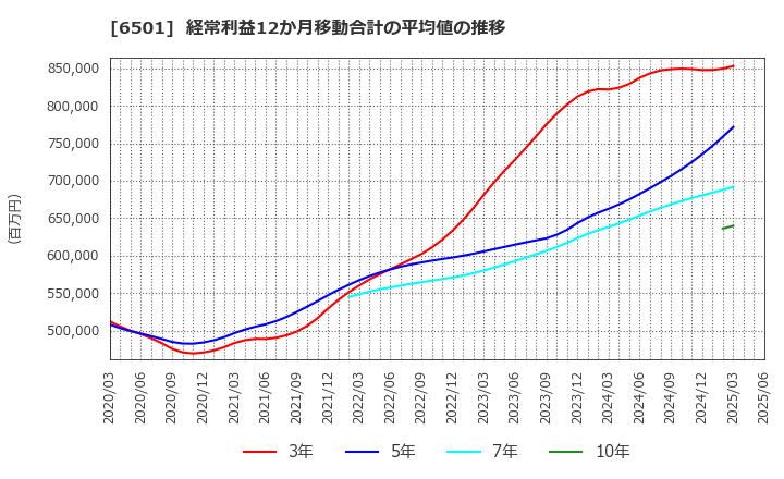 6501 (株)日立製作所: 経常利益12か月移動合計の平均値の推移