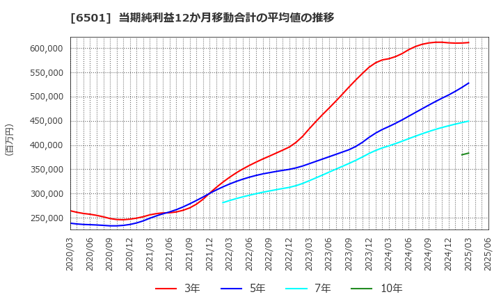 6501 (株)日立製作所: 当期純利益12か月移動合計の平均値の推移