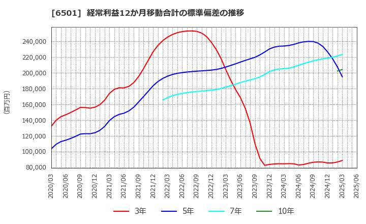 6501 (株)日立製作所: 経常利益12か月移動合計の標準偏差の推移