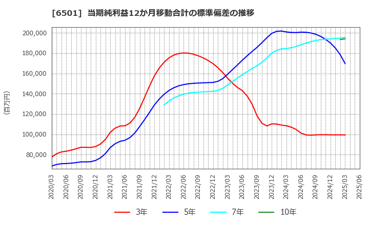 6501 (株)日立製作所: 当期純利益12か月移動合計の標準偏差の推移