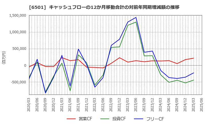 6501 (株)日立製作所: キャッシュフローの12か月移動合計の対前年同期増減額の推移