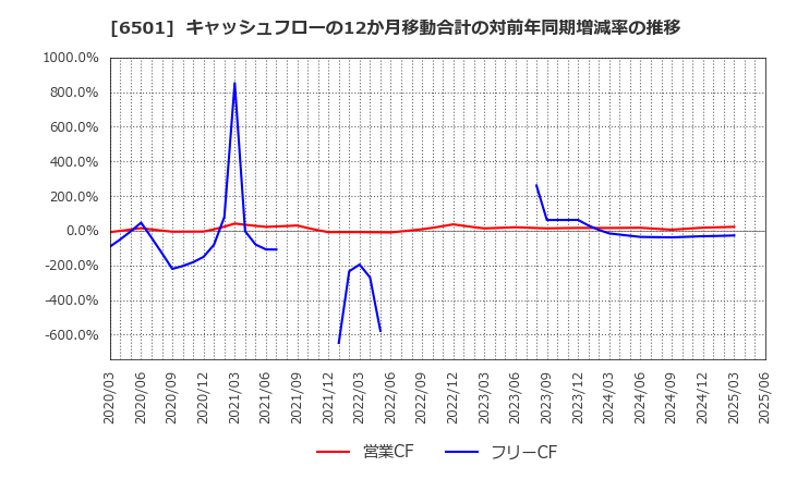 6501 (株)日立製作所: キャッシュフローの12か月移動合計の対前年同期増減率の推移