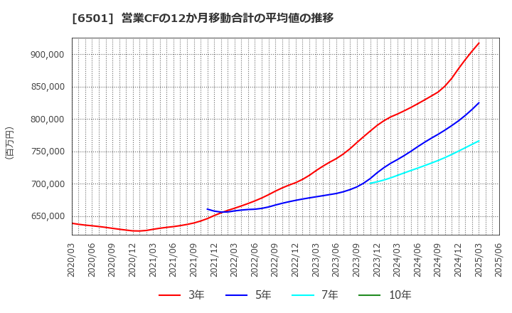 6501 (株)日立製作所: 営業CFの12か月移動合計の平均値の推移