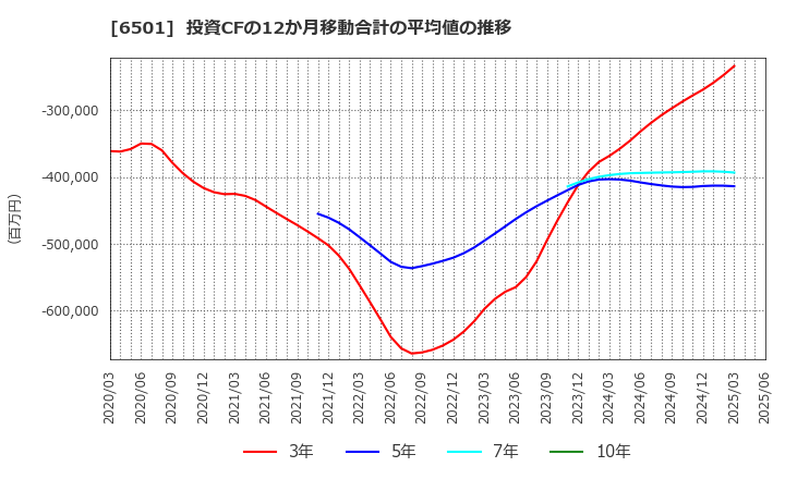 6501 (株)日立製作所: 投資CFの12か月移動合計の平均値の推移