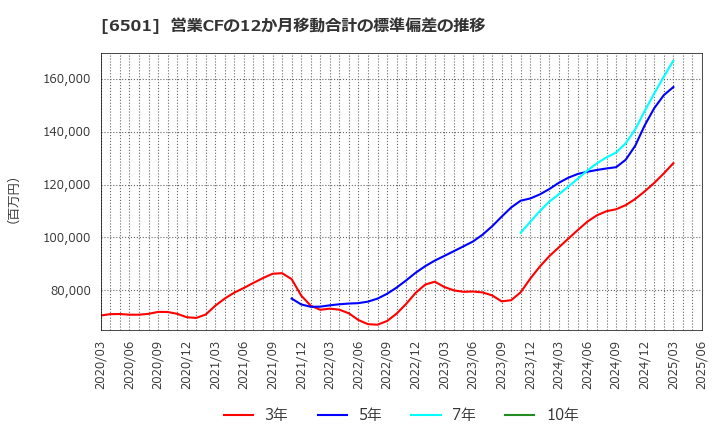 6501 (株)日立製作所: 営業CFの12か月移動合計の標準偏差の推移