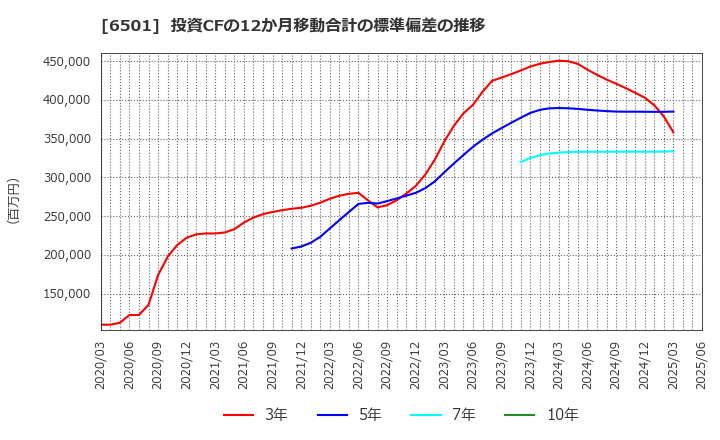 6501 (株)日立製作所: 投資CFの12か月移動合計の標準偏差の推移