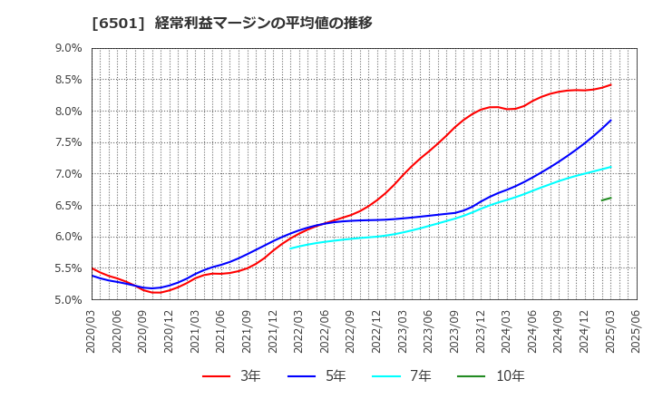 6501 (株)日立製作所: 経常利益マージンの平均値の推移