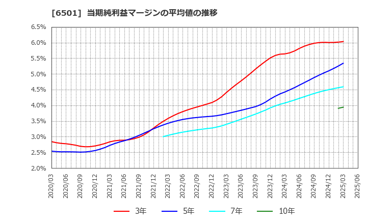 6501 (株)日立製作所: 当期純利益マージンの平均値の推移