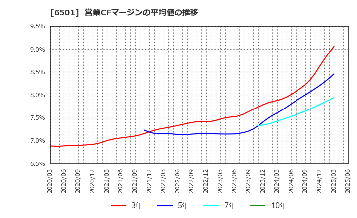 6501 (株)日立製作所: 営業CFマージンの平均値の推移