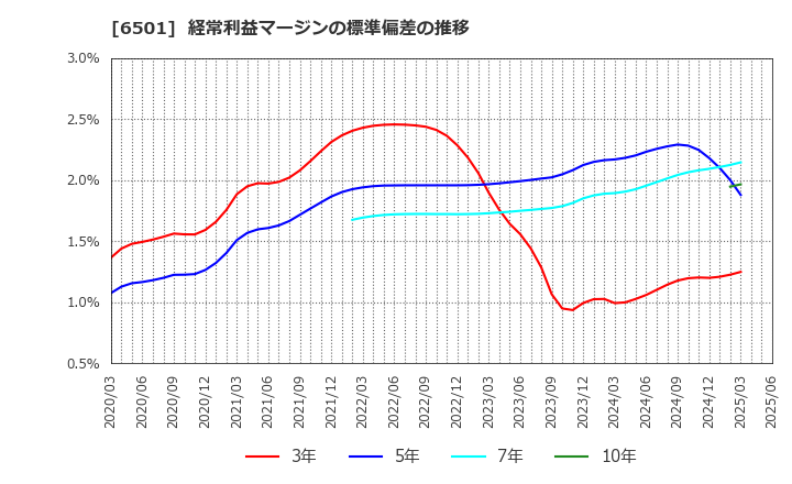 6501 (株)日立製作所: 経常利益マージンの標準偏差の推移