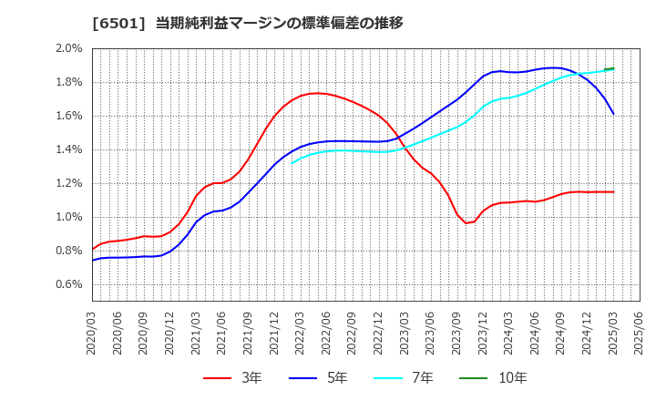 6501 (株)日立製作所: 当期純利益マージンの標準偏差の推移