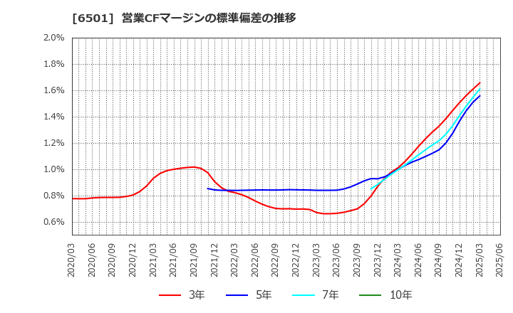 6501 (株)日立製作所: 営業CFマージンの標準偏差の推移