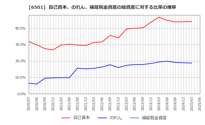 6501 (株)日立製作所: 自己資本、のれん、繰延税金資産の総資産に対する比率の推移