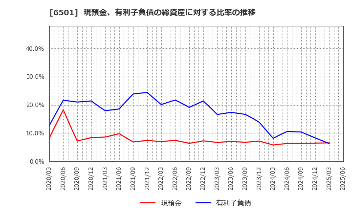 6501 (株)日立製作所: 現預金、有利子負債の総資産に対する比率の推移