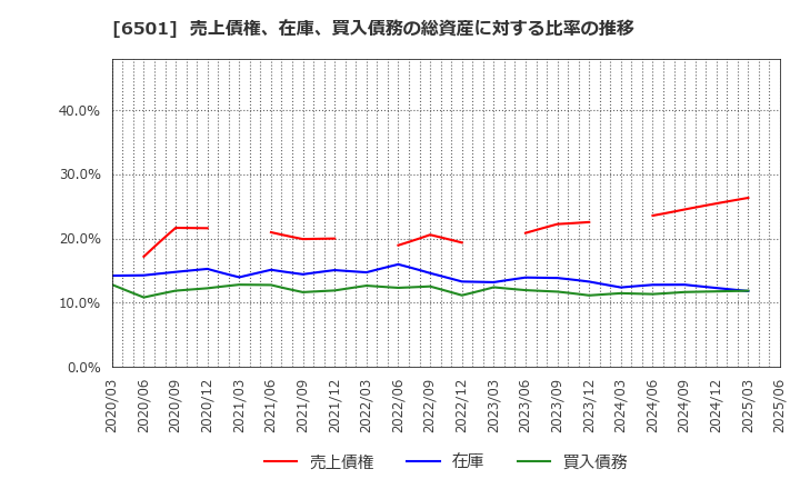 6501 (株)日立製作所: 売上債権、在庫、買入債務の総資産に対する比率の推移