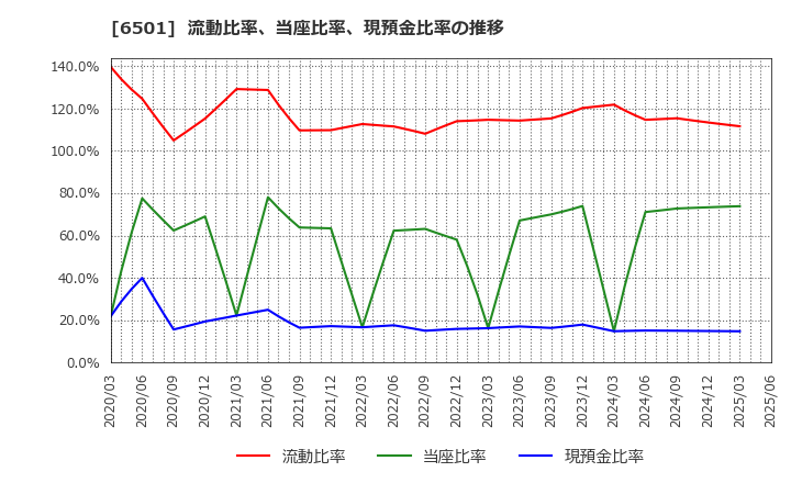6501 (株)日立製作所: 流動比率、当座比率、現預金比率の推移