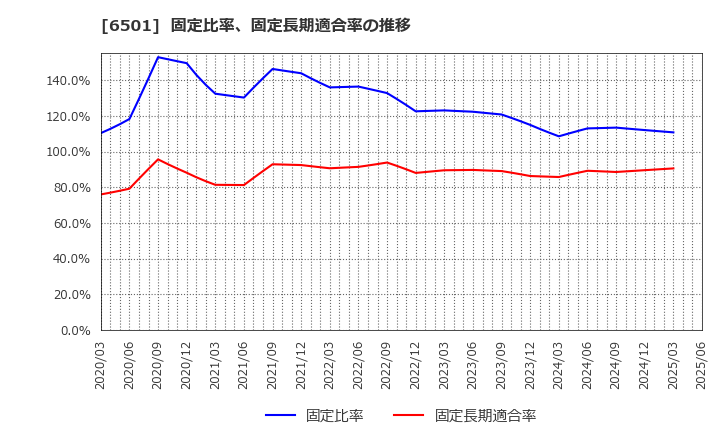 6501 (株)日立製作所: 固定比率、固定長期適合率の推移