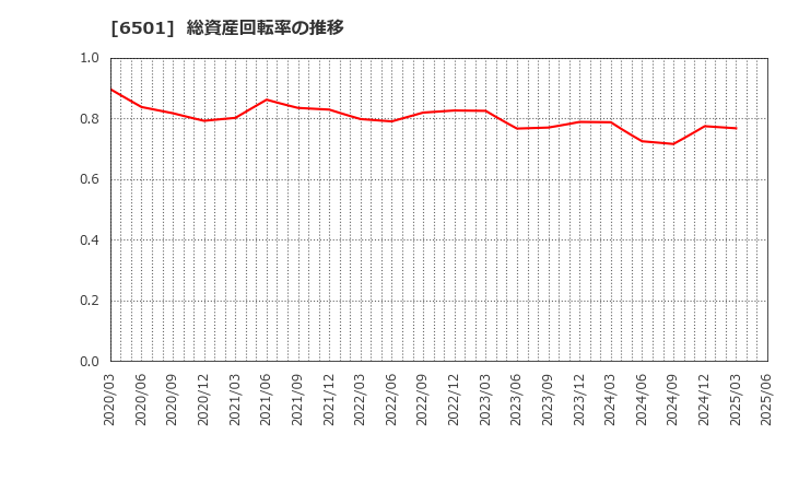 6501 (株)日立製作所: 総資産回転率の推移